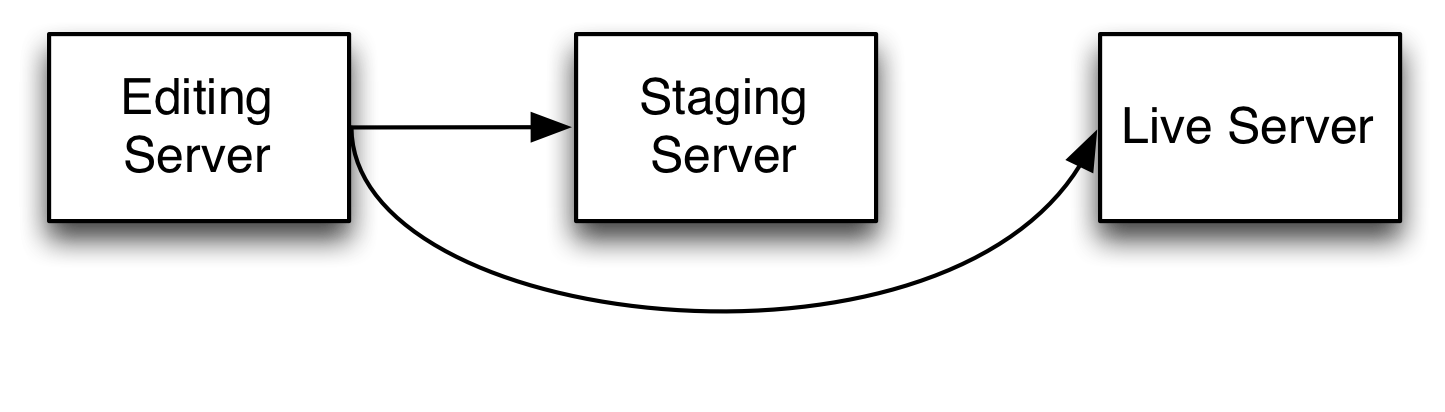 _images/editing-staging-live.png
